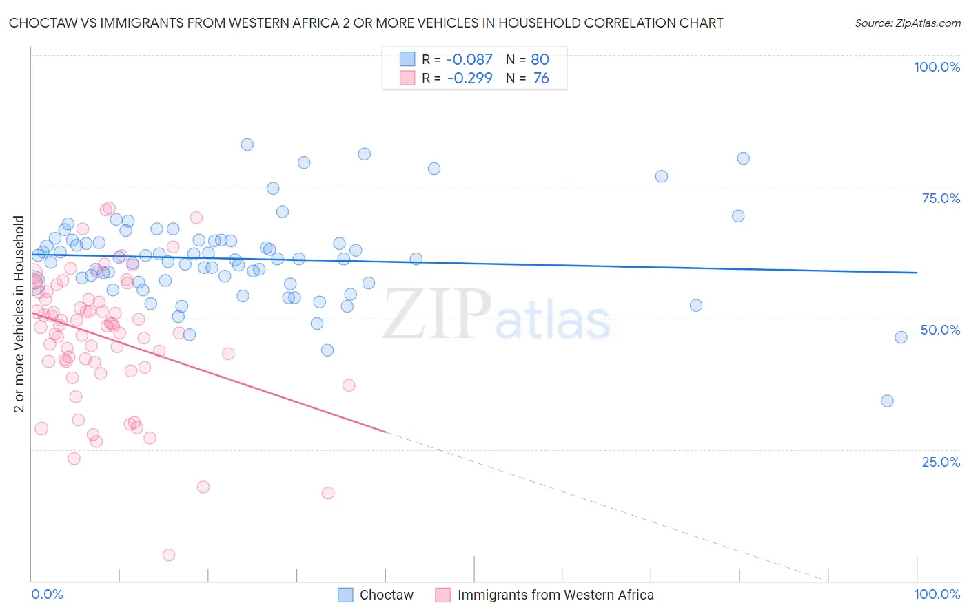 Choctaw vs Immigrants from Western Africa 2 or more Vehicles in Household