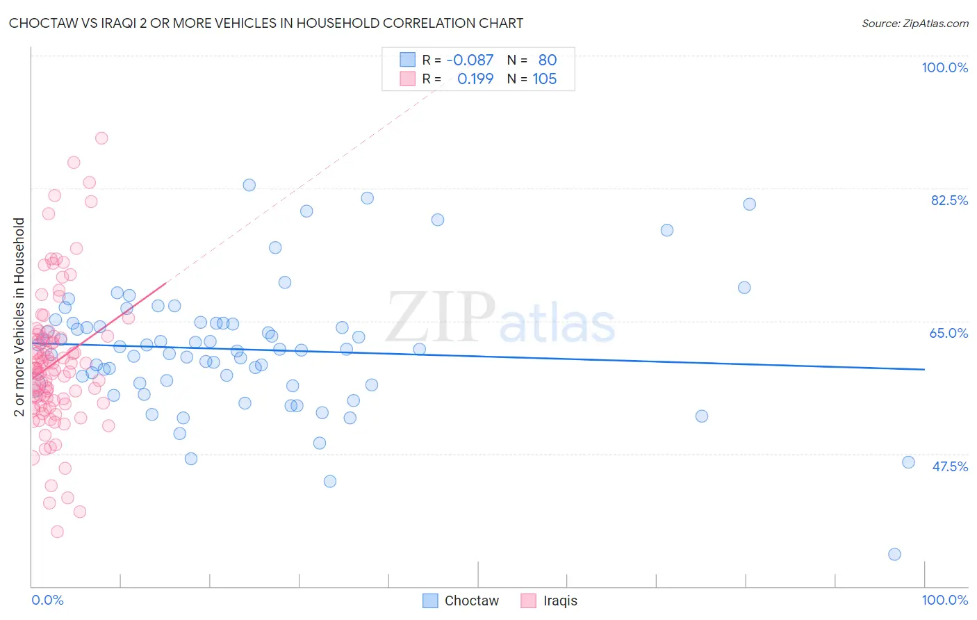 Choctaw vs Iraqi 2 or more Vehicles in Household