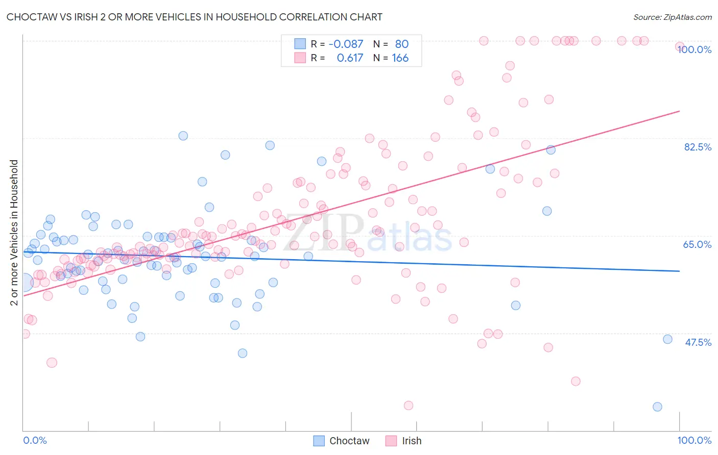 Choctaw vs Irish 2 or more Vehicles in Household