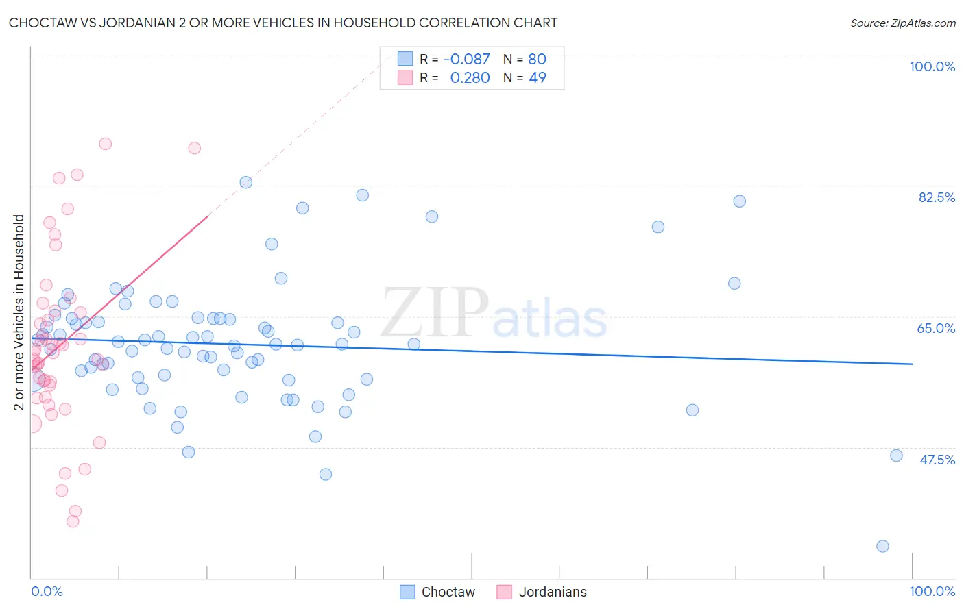 Choctaw vs Jordanian 2 or more Vehicles in Household