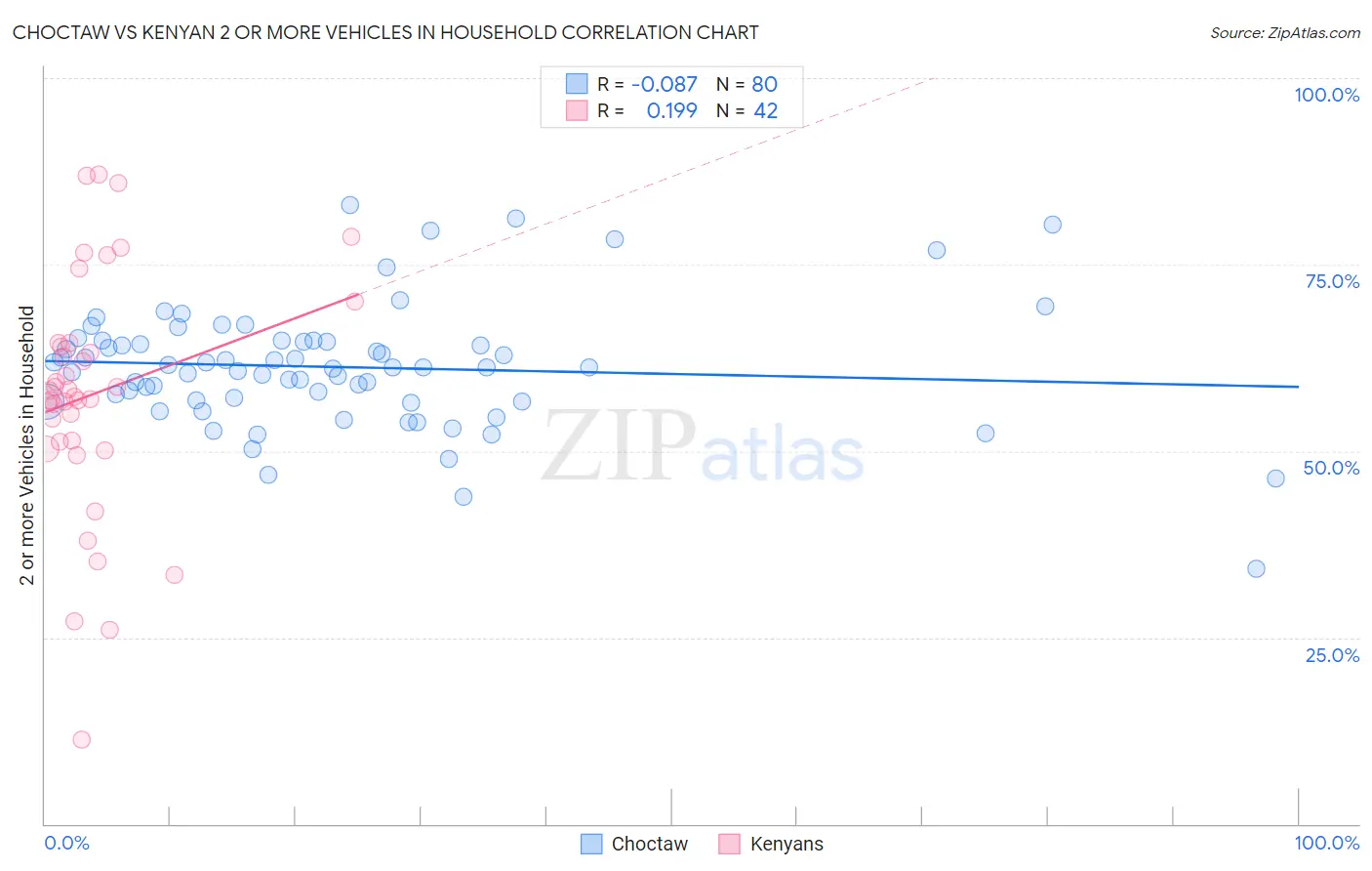Choctaw vs Kenyan 2 or more Vehicles in Household