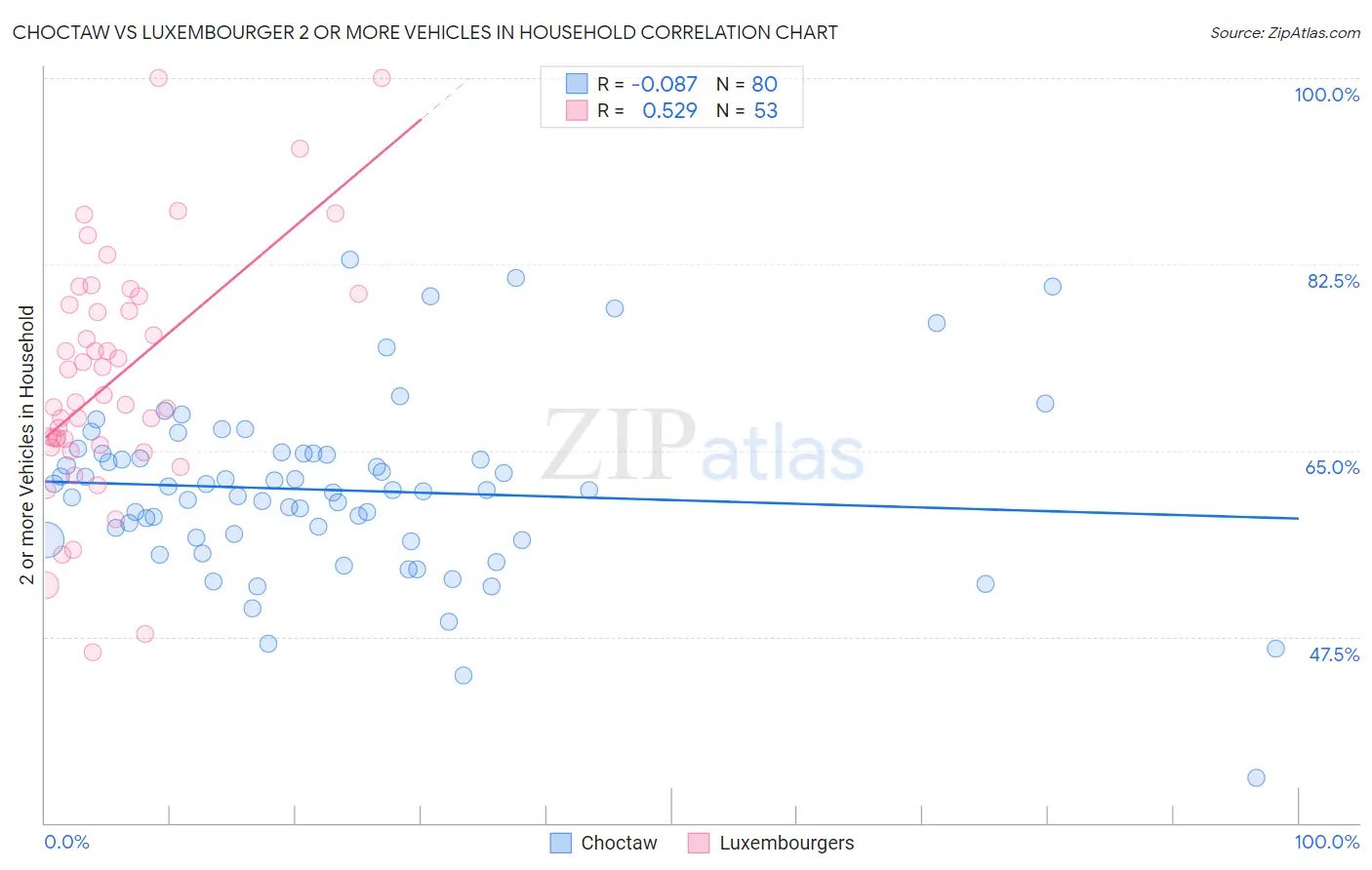 Choctaw vs Luxembourger 2 or more Vehicles in Household