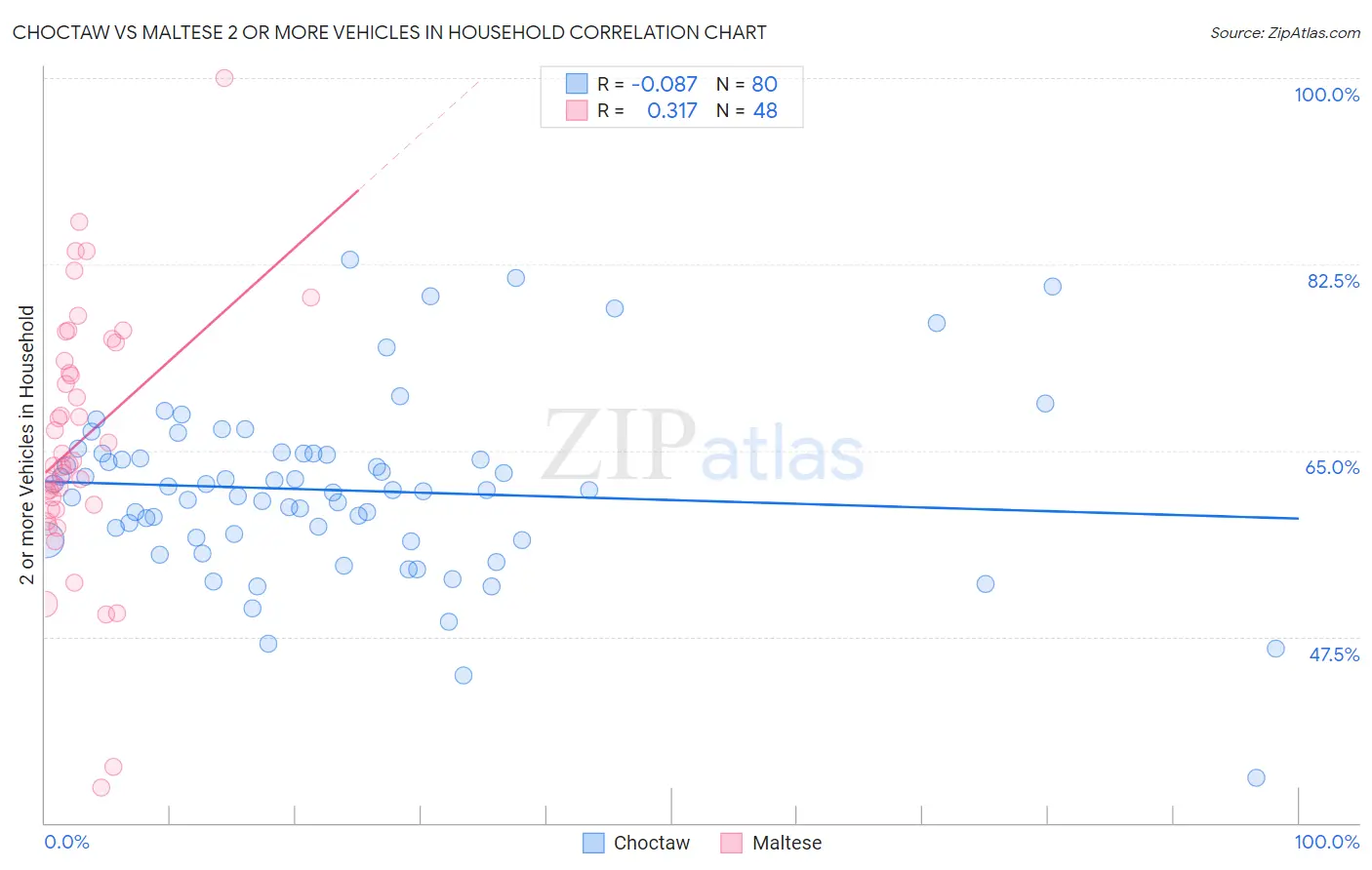 Choctaw vs Maltese 2 or more Vehicles in Household