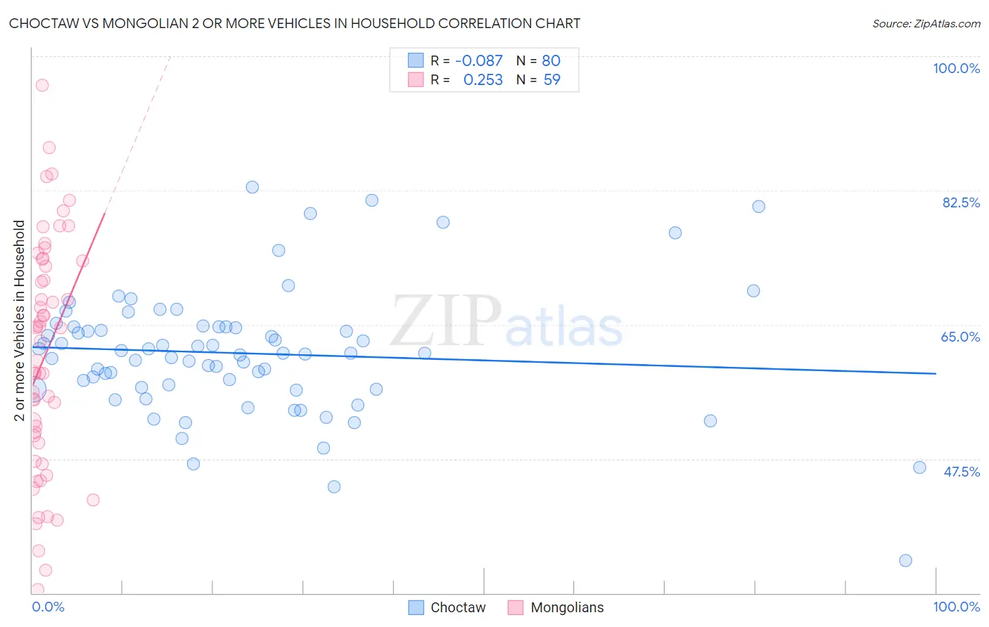 Choctaw vs Mongolian 2 or more Vehicles in Household