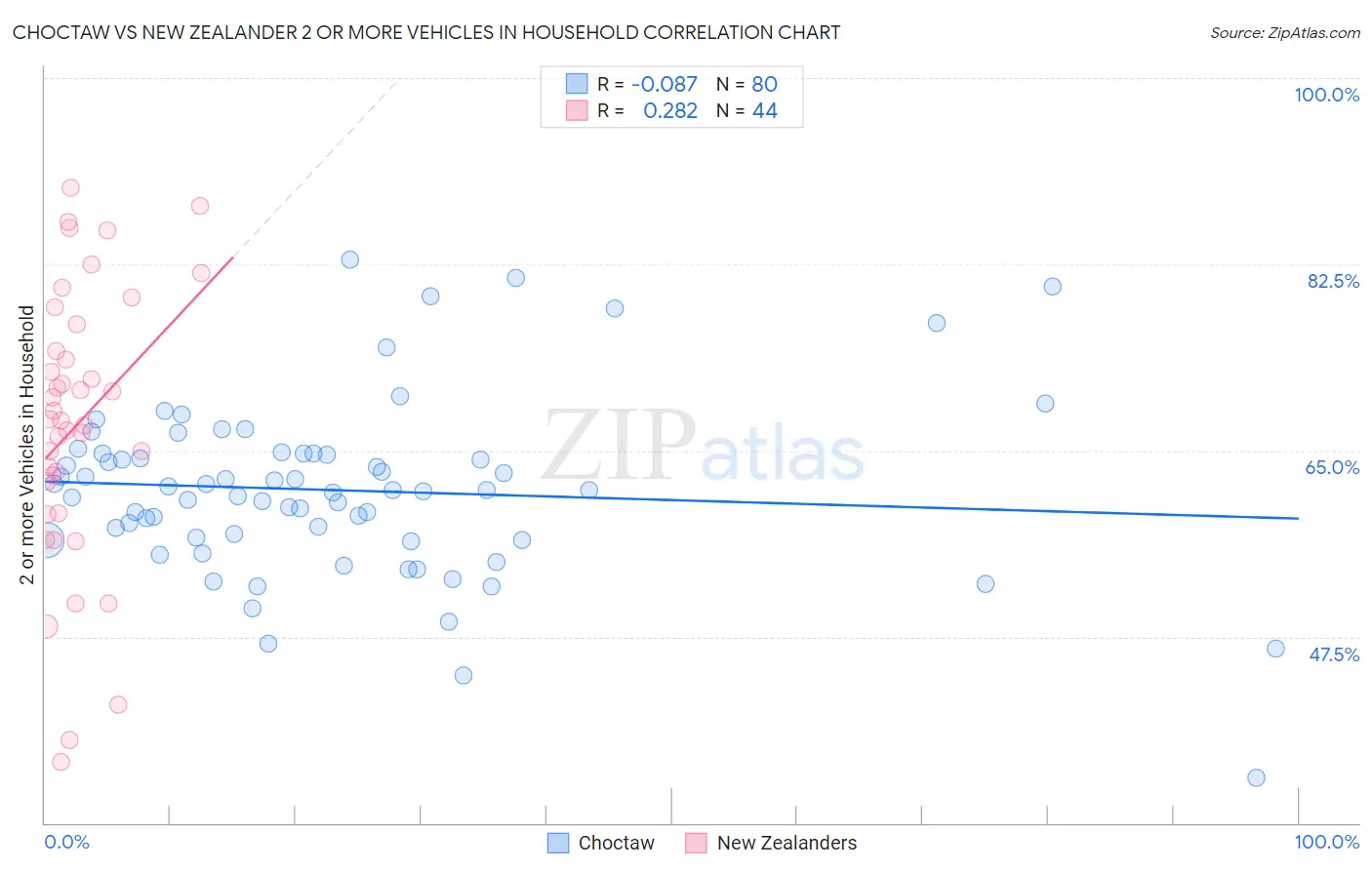 Choctaw vs New Zealander 2 or more Vehicles in Household