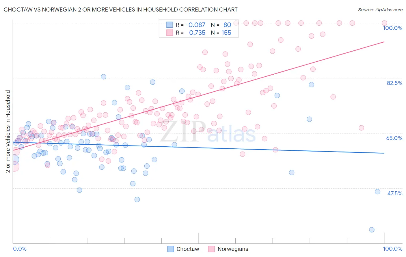 Choctaw vs Norwegian 2 or more Vehicles in Household