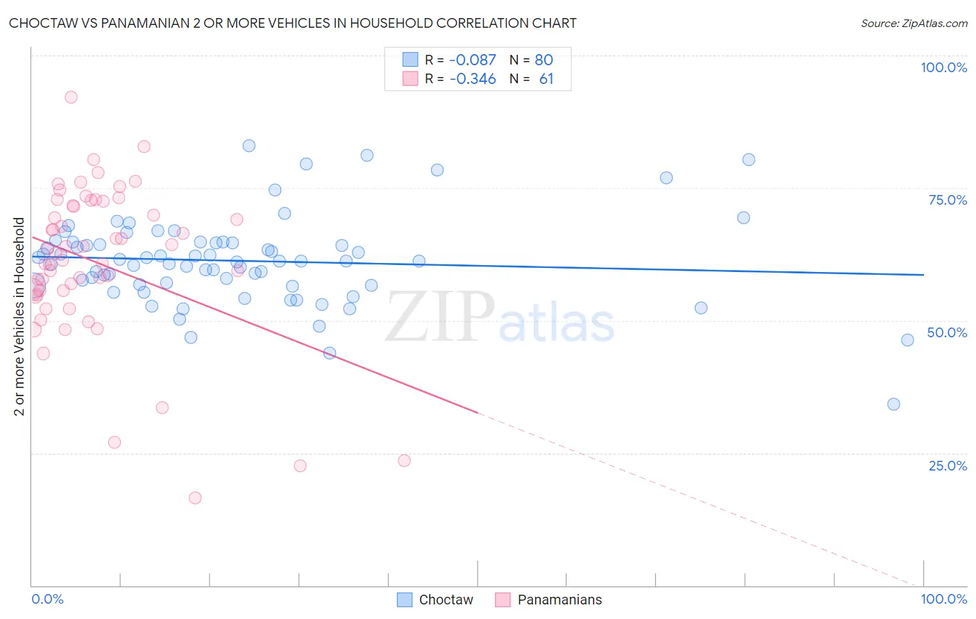 Choctaw vs Panamanian 2 or more Vehicles in Household