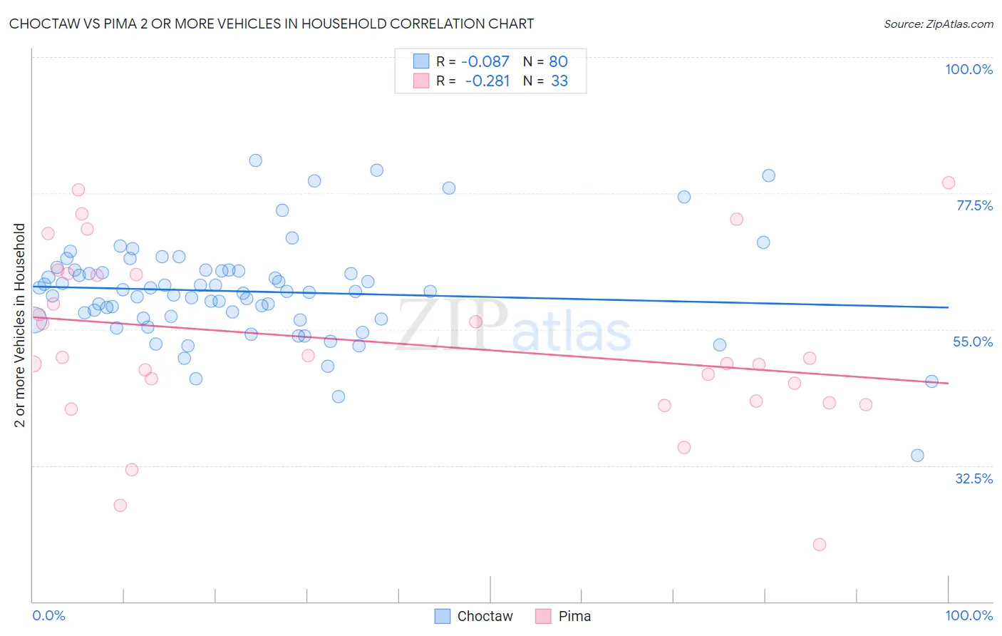 Choctaw vs Pima 2 or more Vehicles in Household
