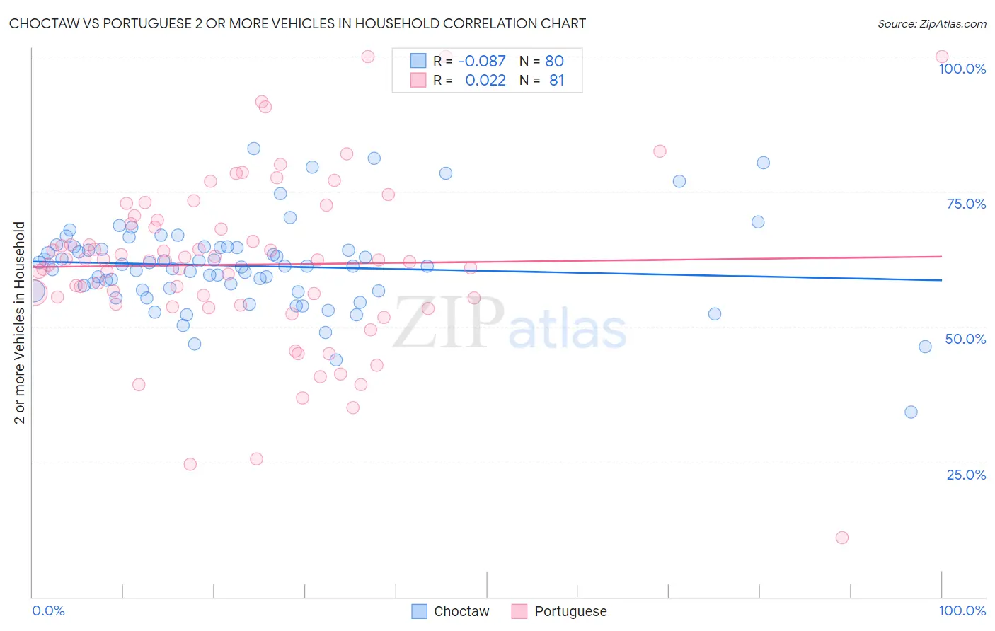 Choctaw vs Portuguese 2 or more Vehicles in Household