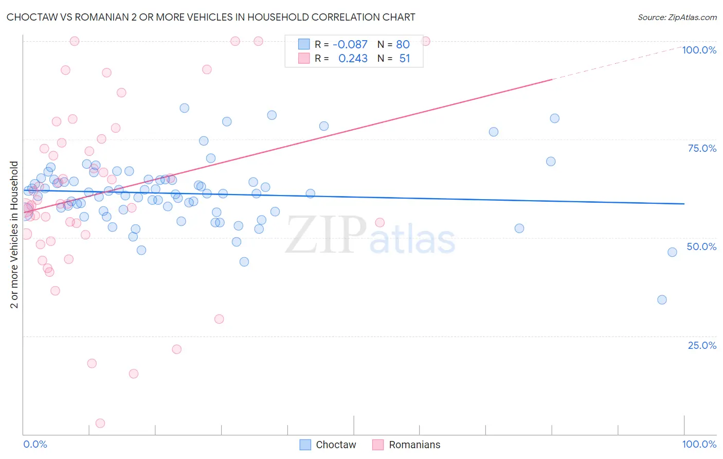 Choctaw vs Romanian 2 or more Vehicles in Household