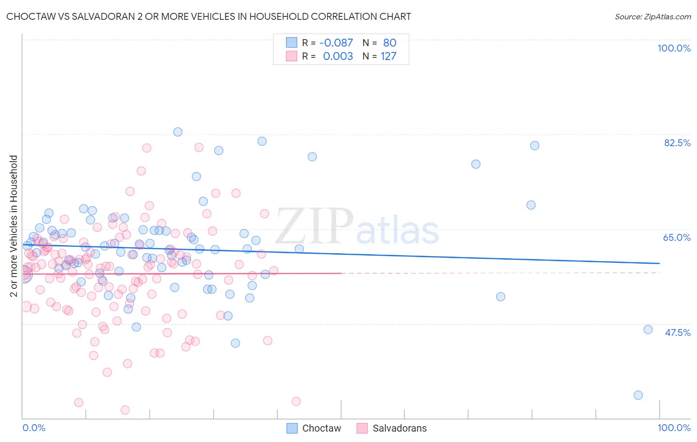 Choctaw vs Salvadoran 2 or more Vehicles in Household