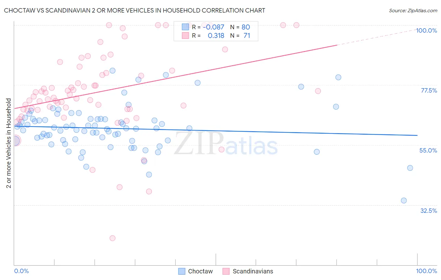 Choctaw vs Scandinavian 2 or more Vehicles in Household