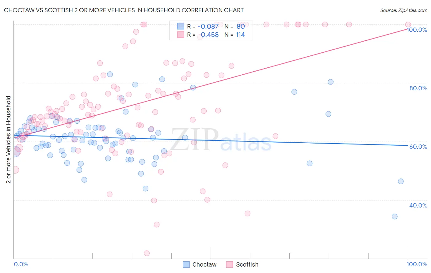 Choctaw vs Scottish 2 or more Vehicles in Household