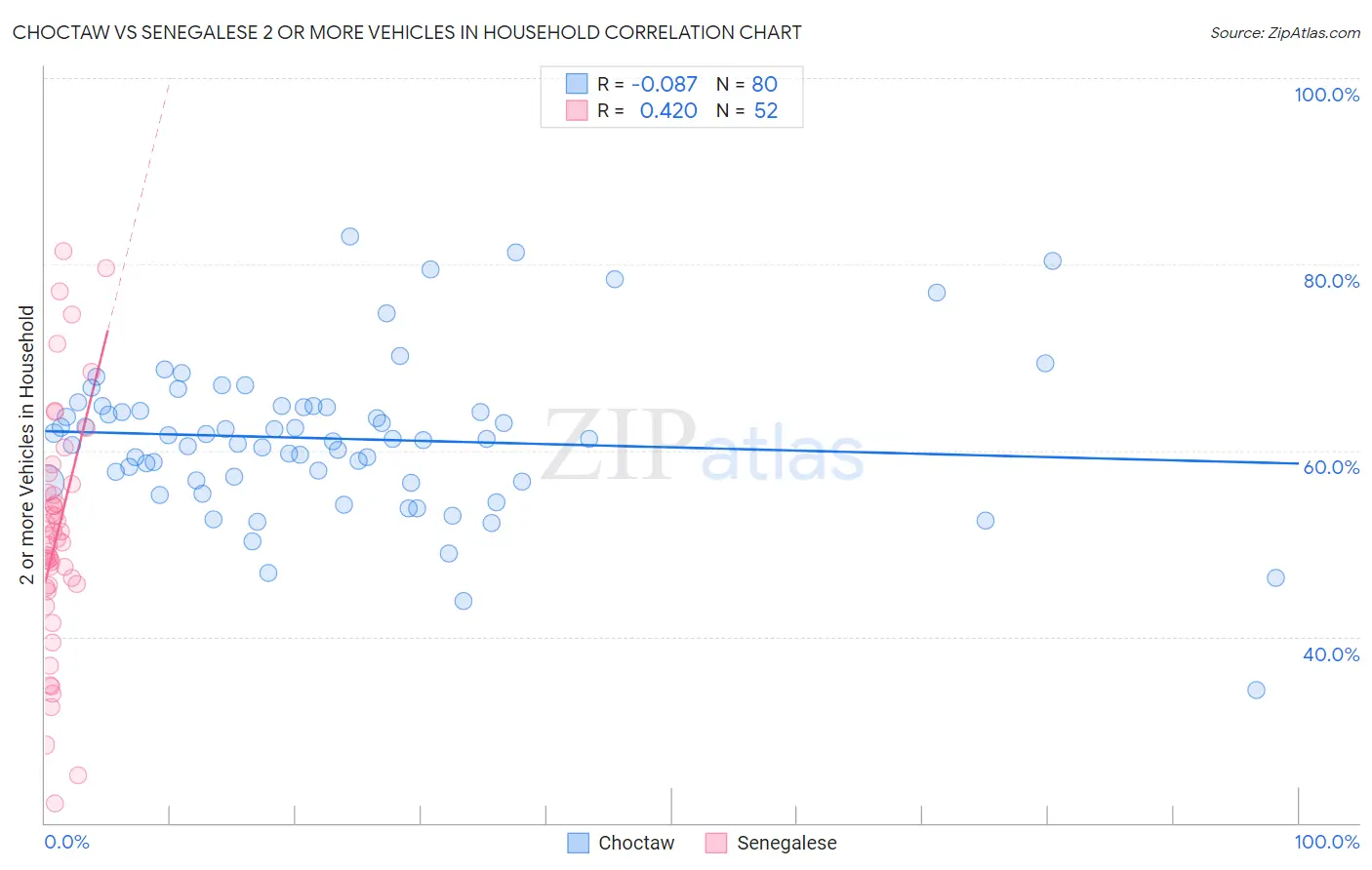 Choctaw vs Senegalese 2 or more Vehicles in Household