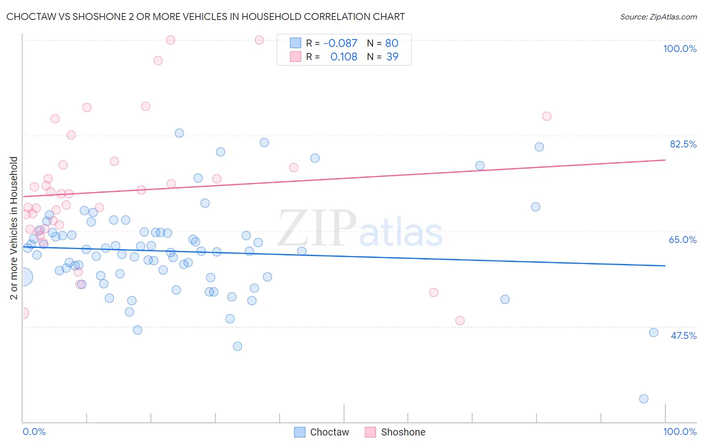 Choctaw vs Shoshone 2 or more Vehicles in Household