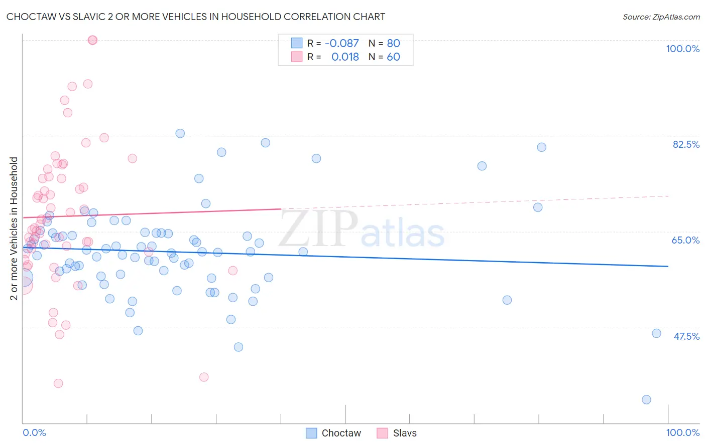 Choctaw vs Slavic 2 or more Vehicles in Household