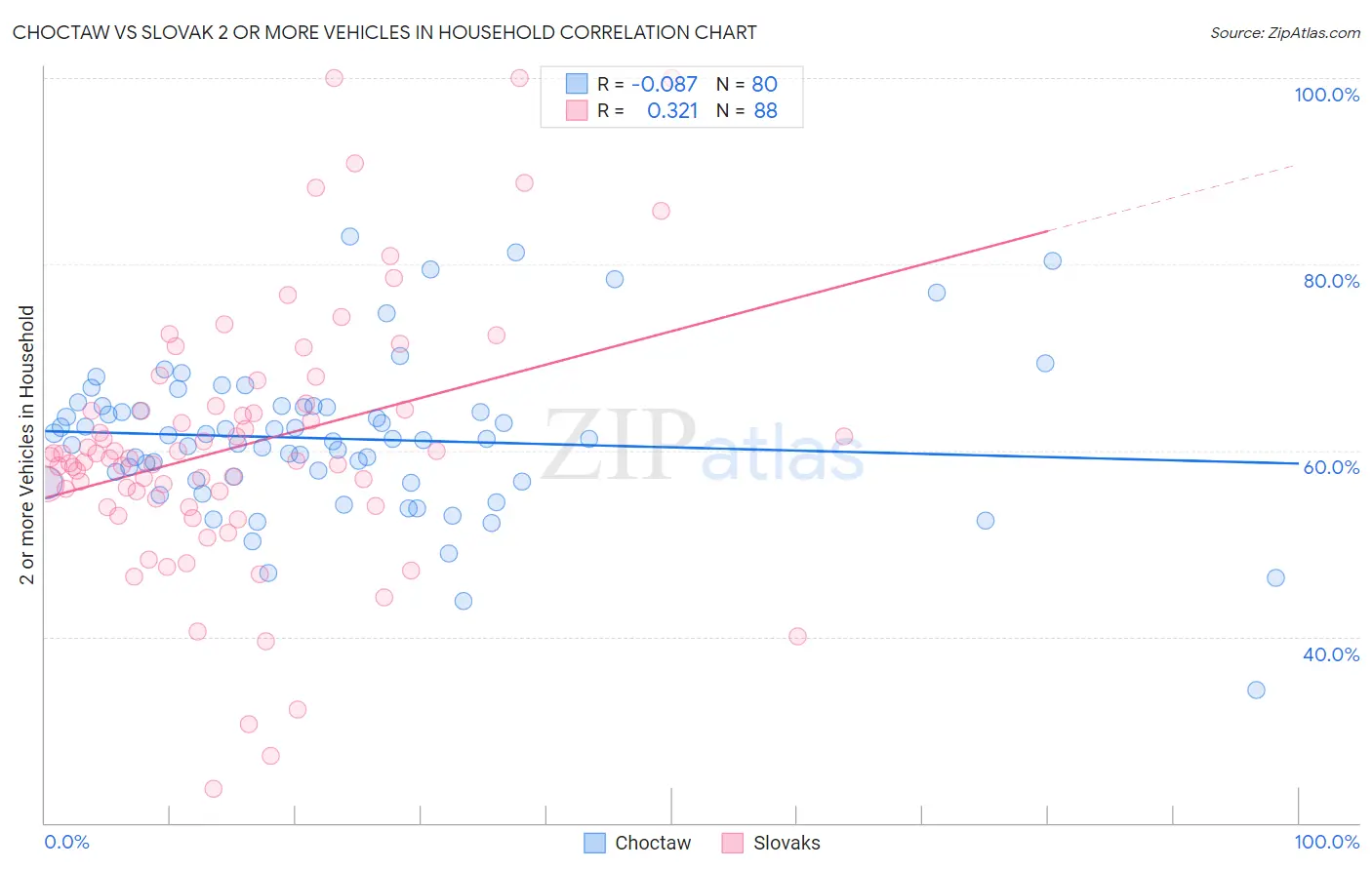 Choctaw vs Slovak 2 or more Vehicles in Household