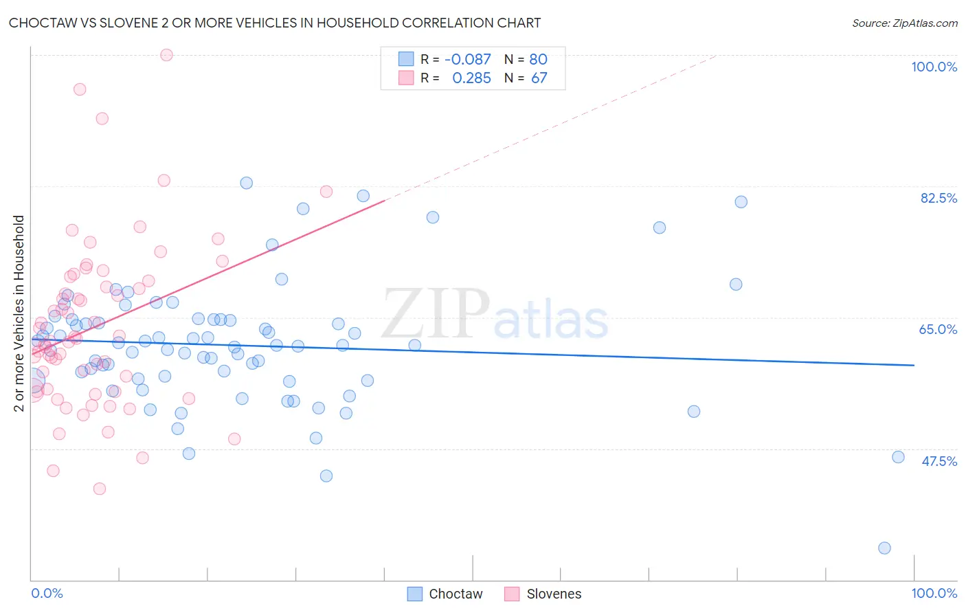 Choctaw vs Slovene 2 or more Vehicles in Household
