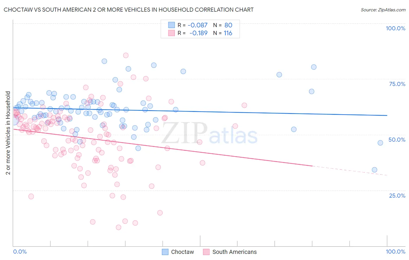 Choctaw vs South American 2 or more Vehicles in Household