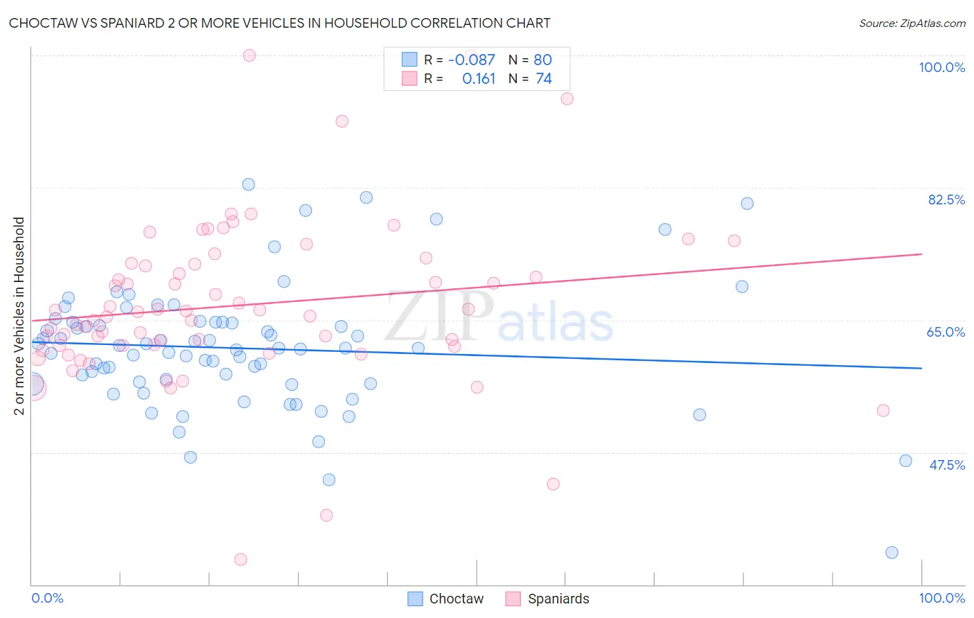 Choctaw vs Spaniard 2 or more Vehicles in Household