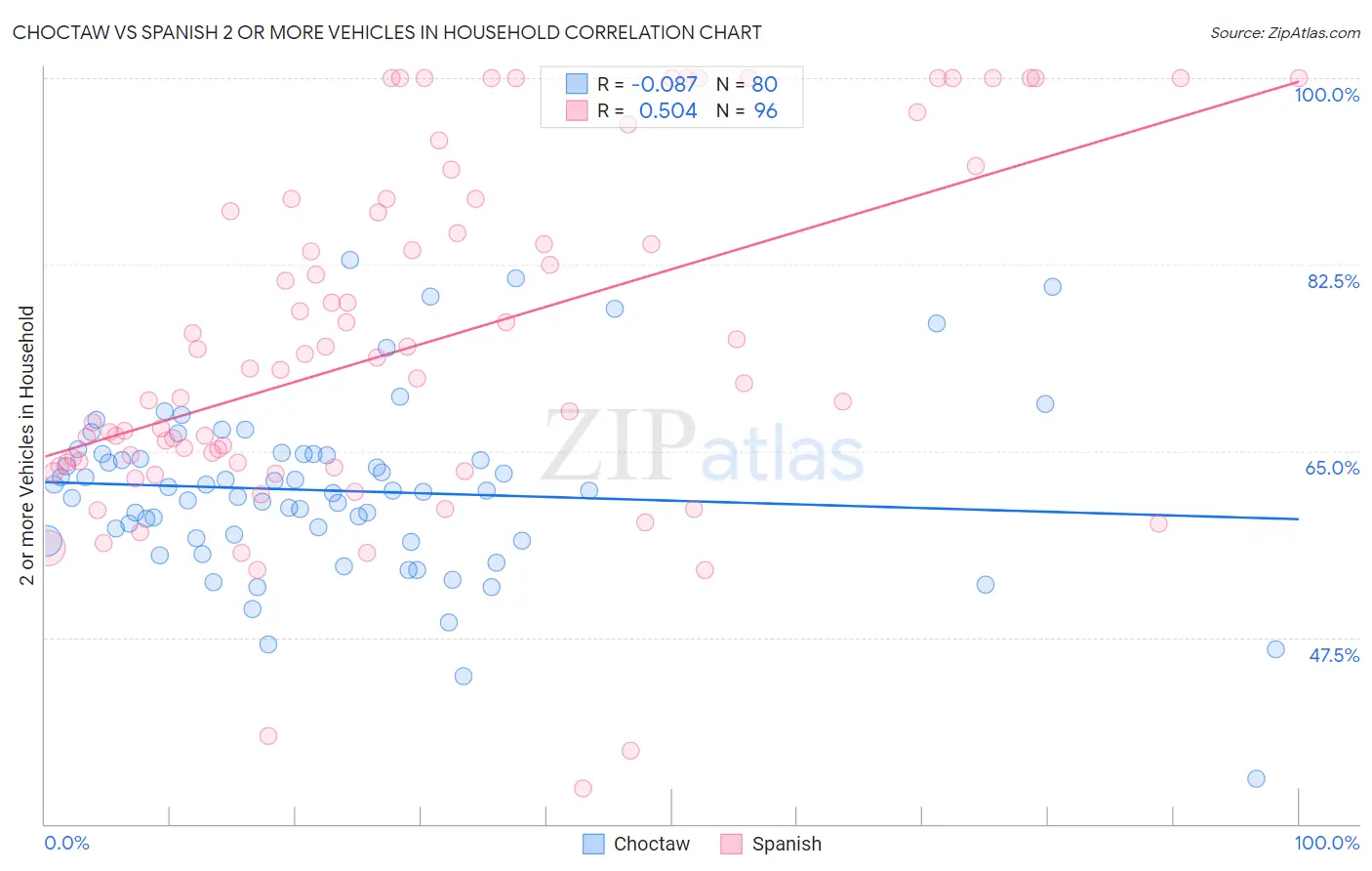 Choctaw vs Spanish 2 or more Vehicles in Household