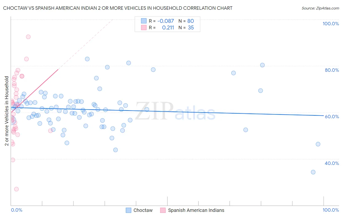 Choctaw vs Spanish American Indian 2 or more Vehicles in Household