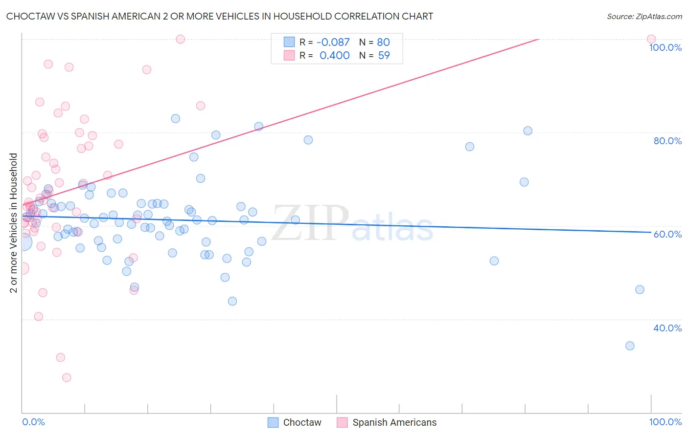 Choctaw vs Spanish American 2 or more Vehicles in Household