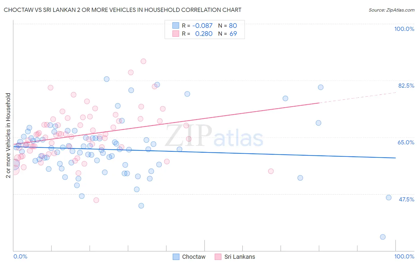Choctaw vs Sri Lankan 2 or more Vehicles in Household