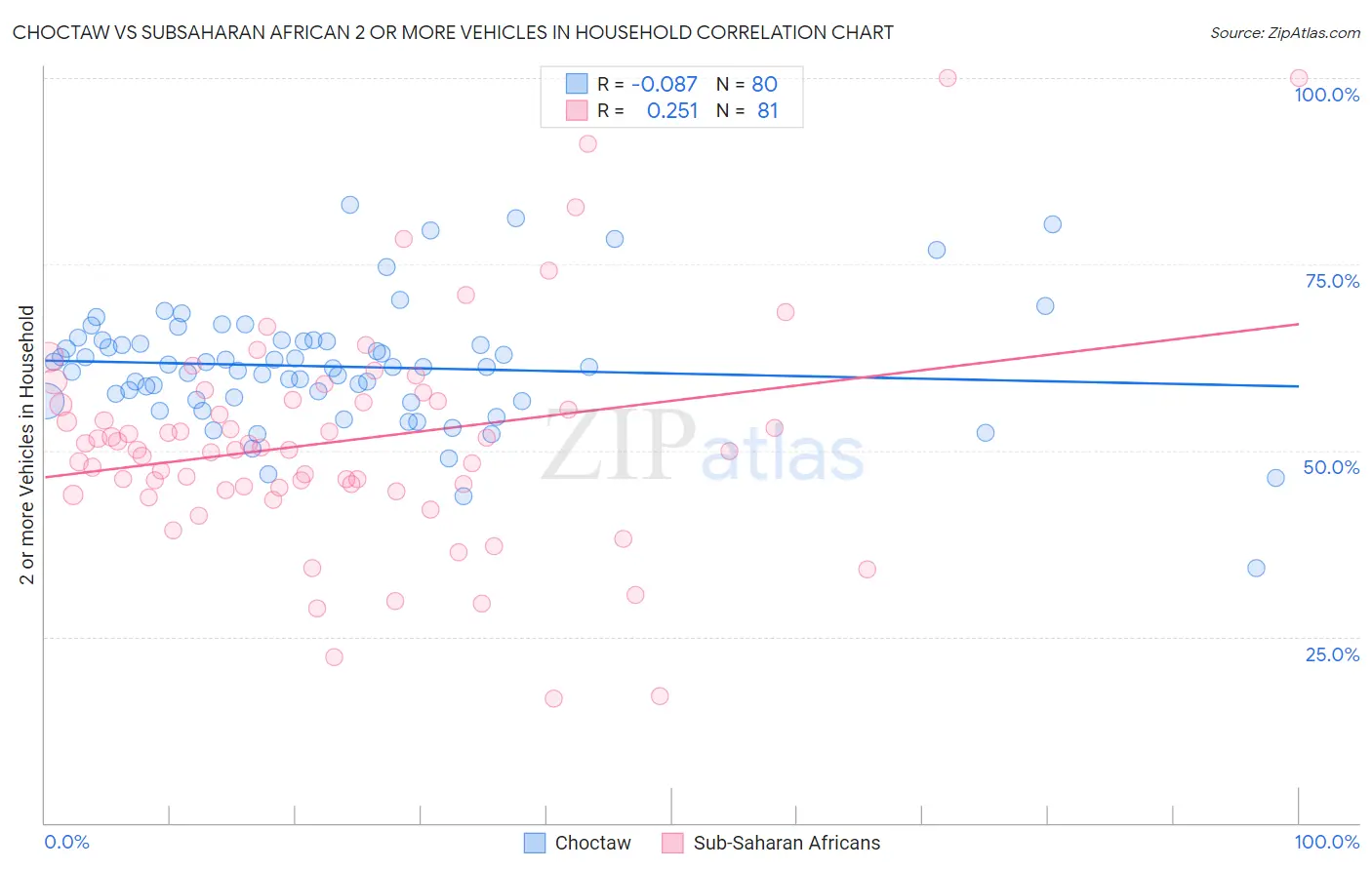 Choctaw vs Subsaharan African 2 or more Vehicles in Household