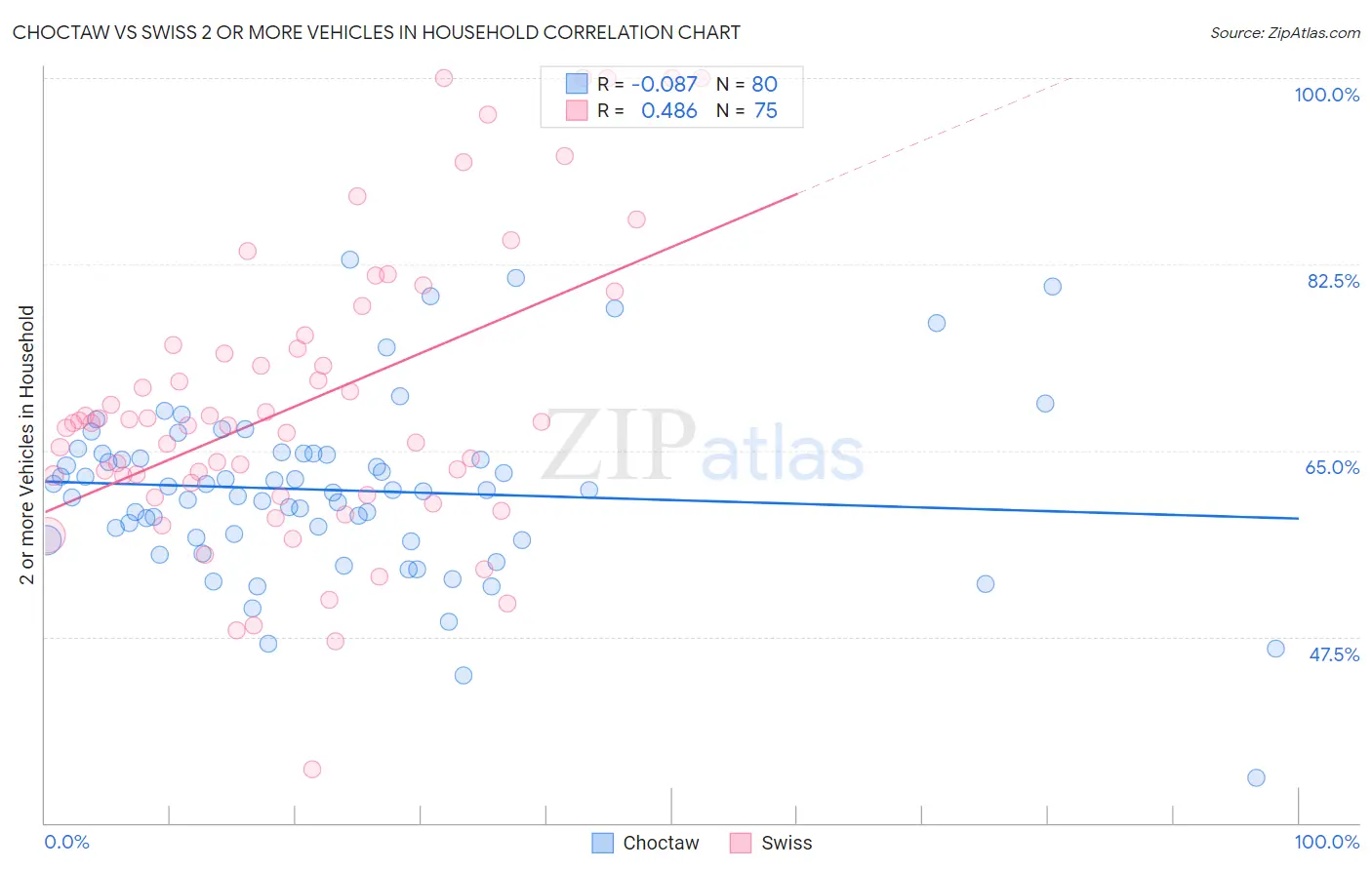 Choctaw vs Swiss 2 or more Vehicles in Household
