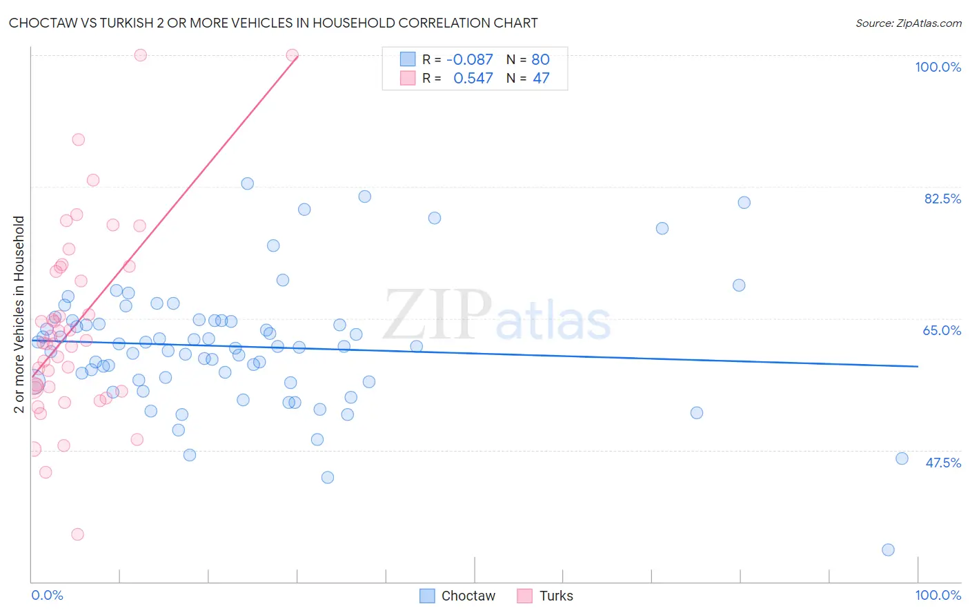 Choctaw vs Turkish 2 or more Vehicles in Household