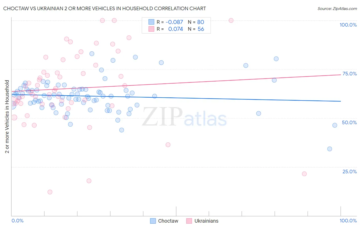 Choctaw vs Ukrainian 2 or more Vehicles in Household