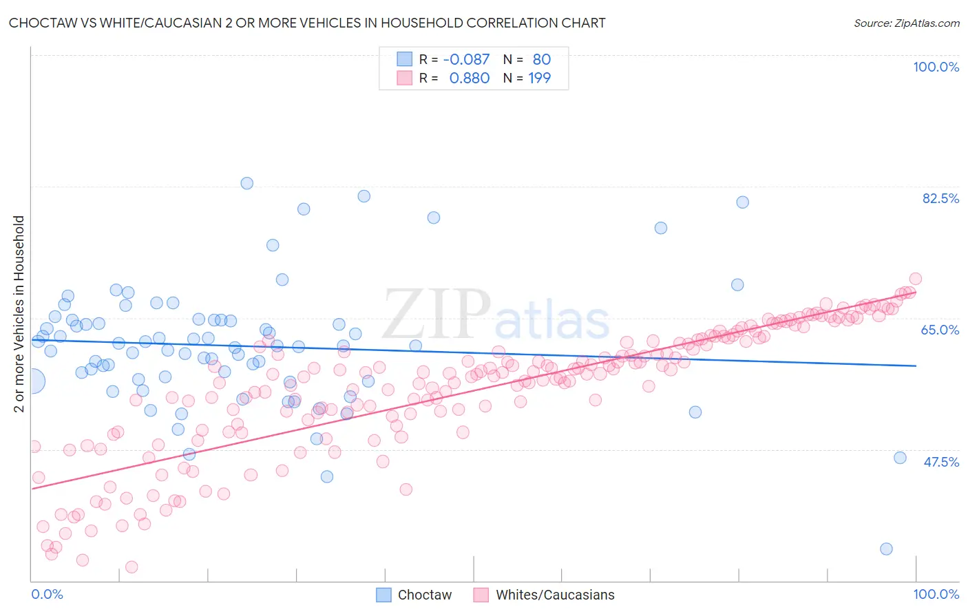 Choctaw vs White/Caucasian 2 or more Vehicles in Household