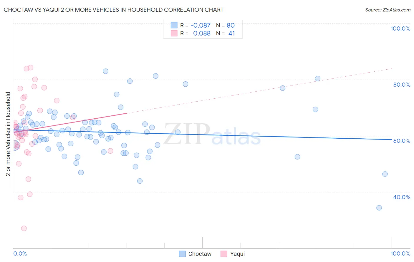 Choctaw vs Yaqui 2 or more Vehicles in Household