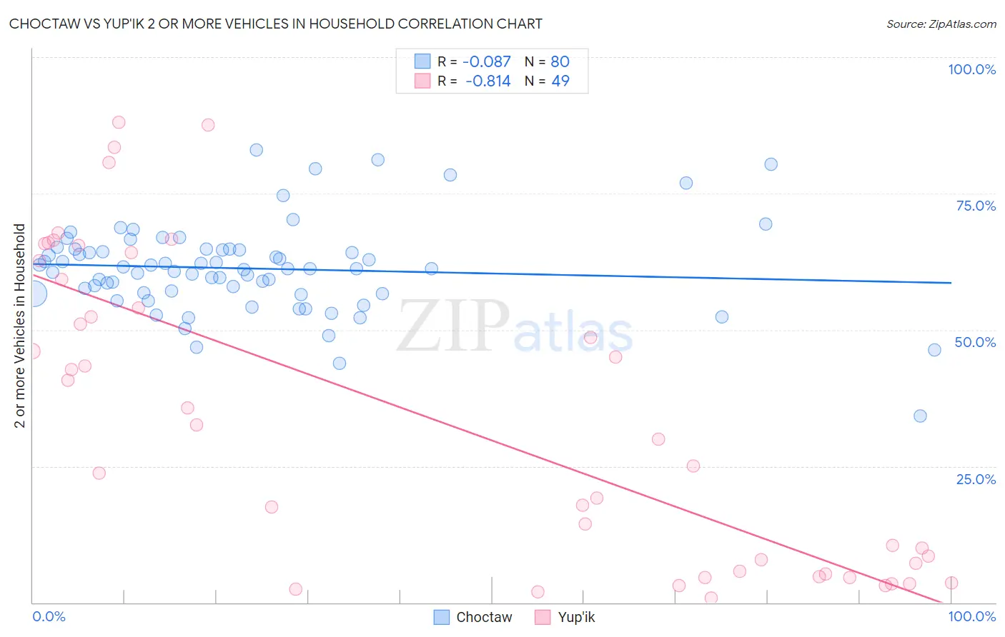 Choctaw vs Yup'ik 2 or more Vehicles in Household