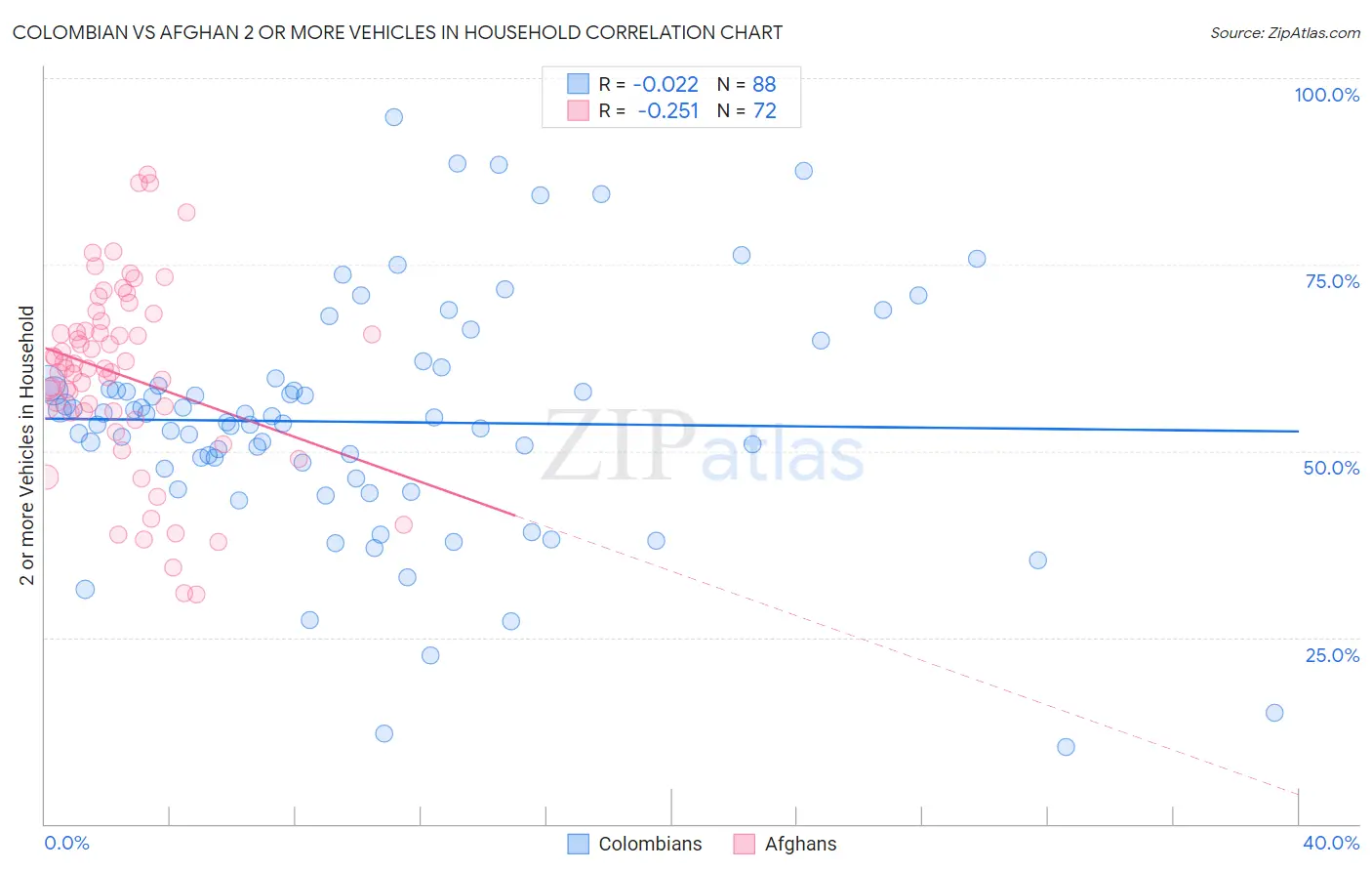 Colombian vs Afghan 2 or more Vehicles in Household