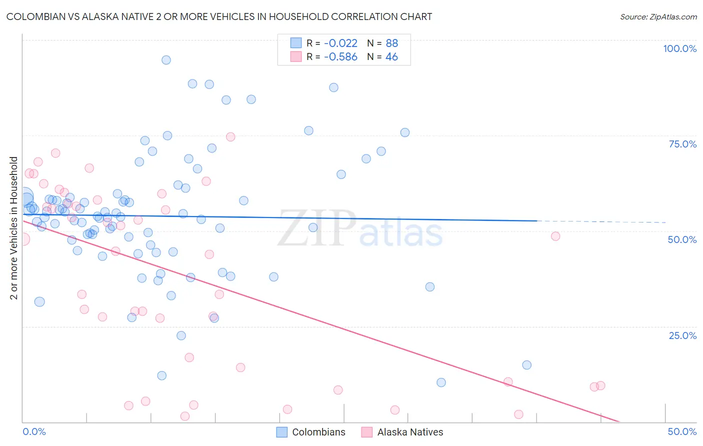 Colombian vs Alaska Native 2 or more Vehicles in Household