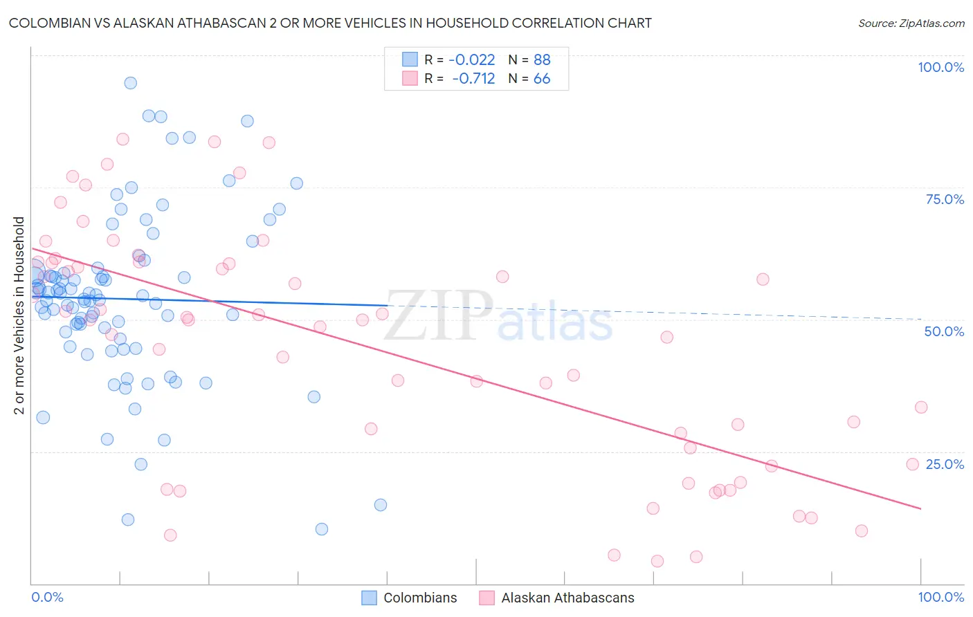 Colombian vs Alaskan Athabascan 2 or more Vehicles in Household