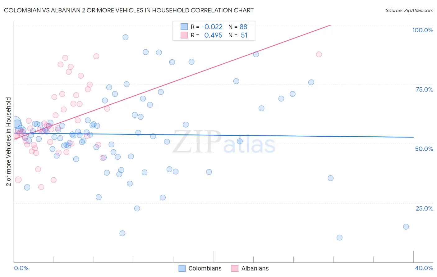 Colombian vs Albanian 2 or more Vehicles in Household