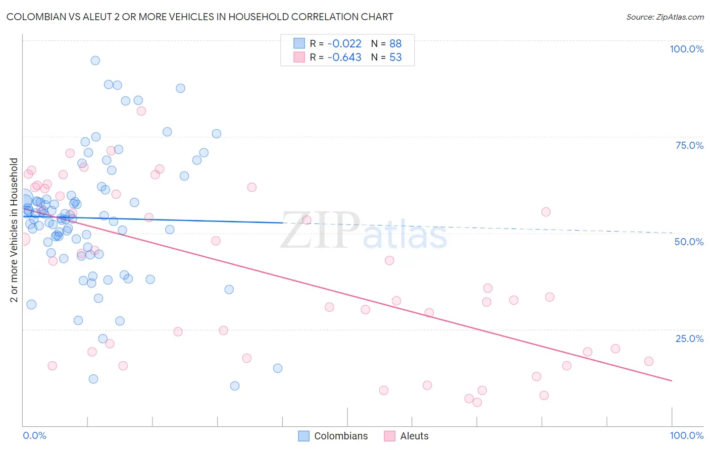 Colombian vs Aleut 2 or more Vehicles in Household