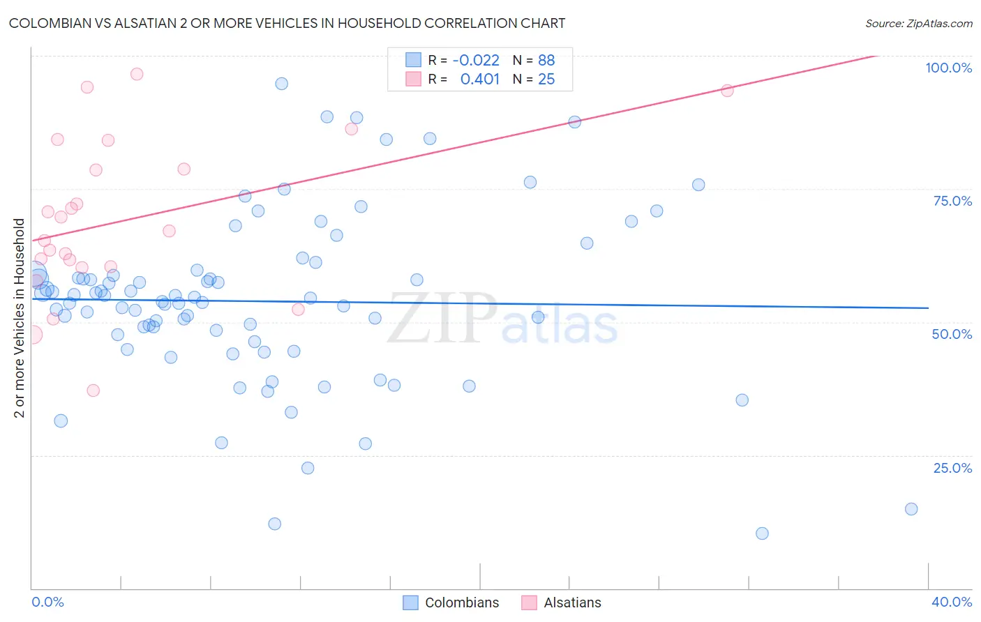 Colombian vs Alsatian 2 or more Vehicles in Household