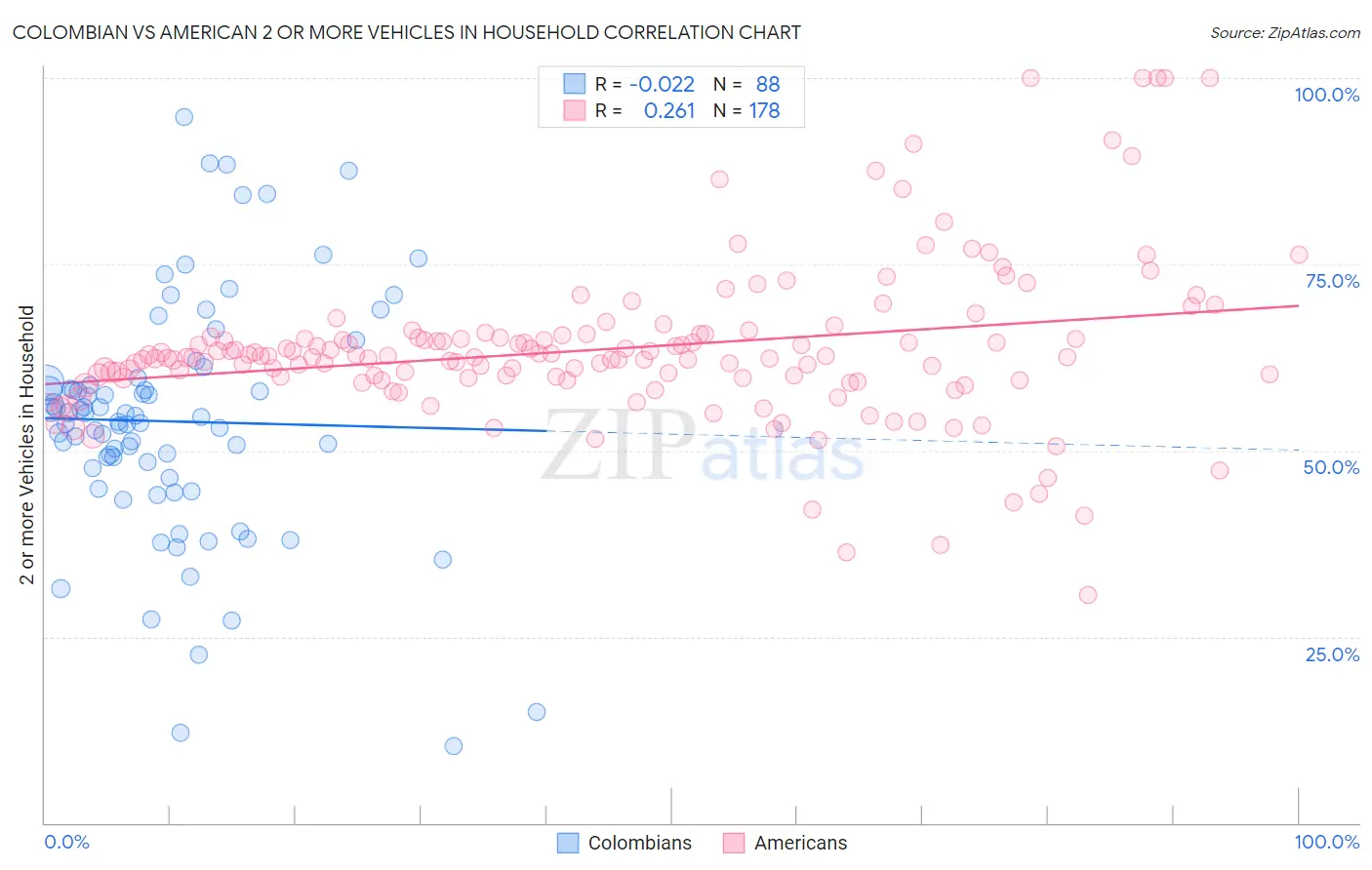 Colombian vs American 2 or more Vehicles in Household