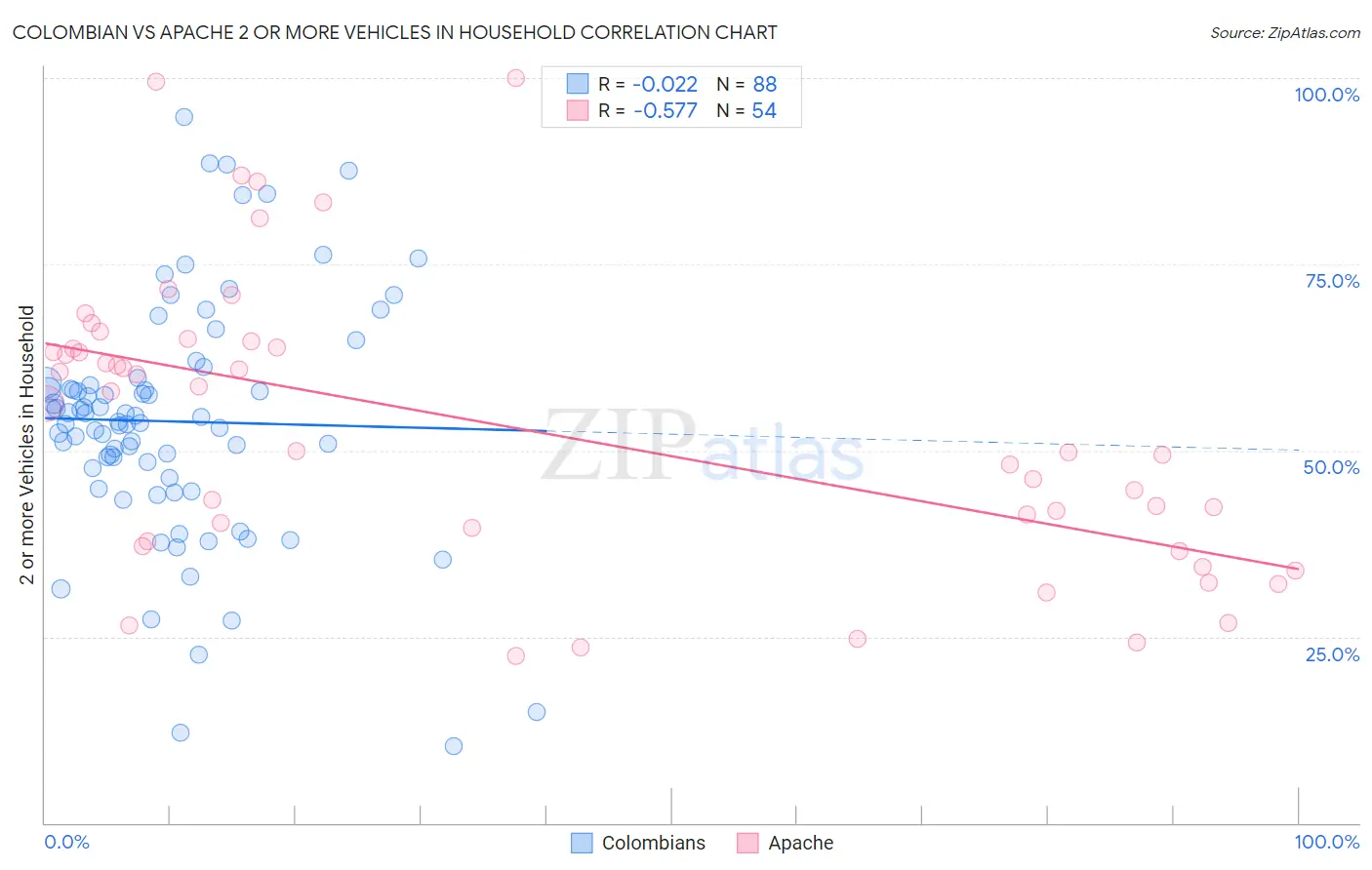 Colombian vs Apache 2 or more Vehicles in Household