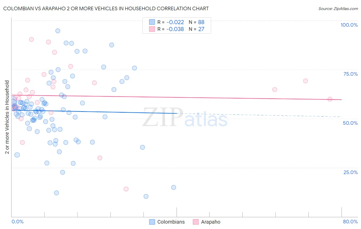 Colombian vs Arapaho 2 or more Vehicles in Household