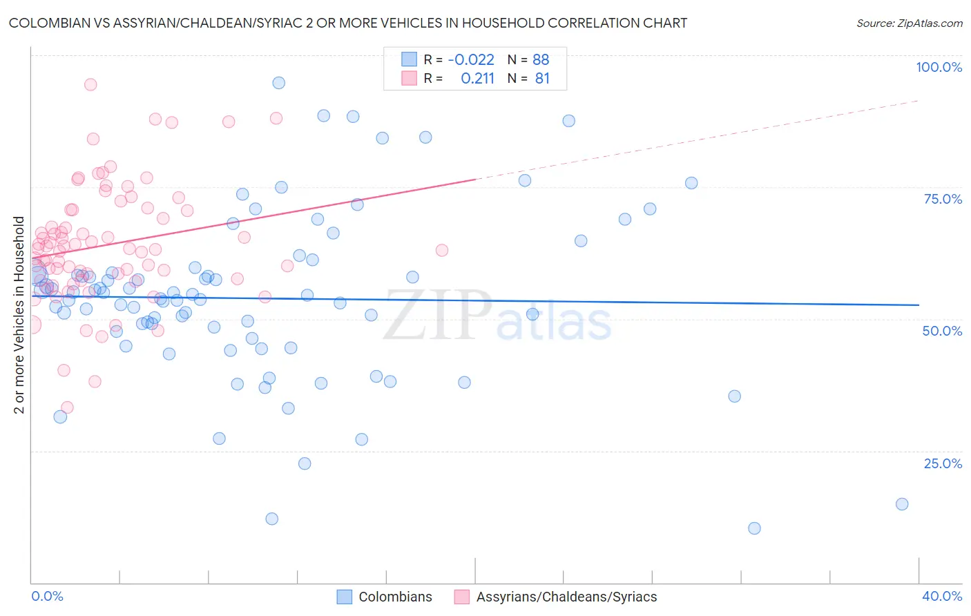 Colombian vs Assyrian/Chaldean/Syriac 2 or more Vehicles in Household