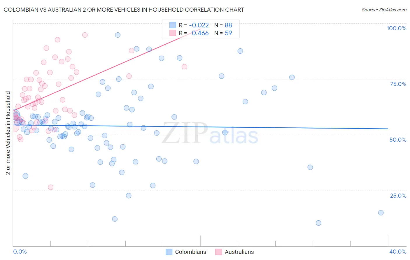 Colombian vs Australian 2 or more Vehicles in Household
