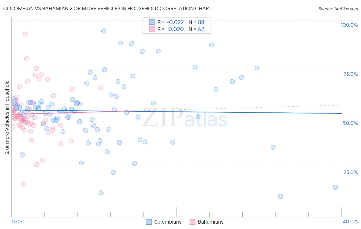 Colombian vs Bahamian 2 or more Vehicles in Household