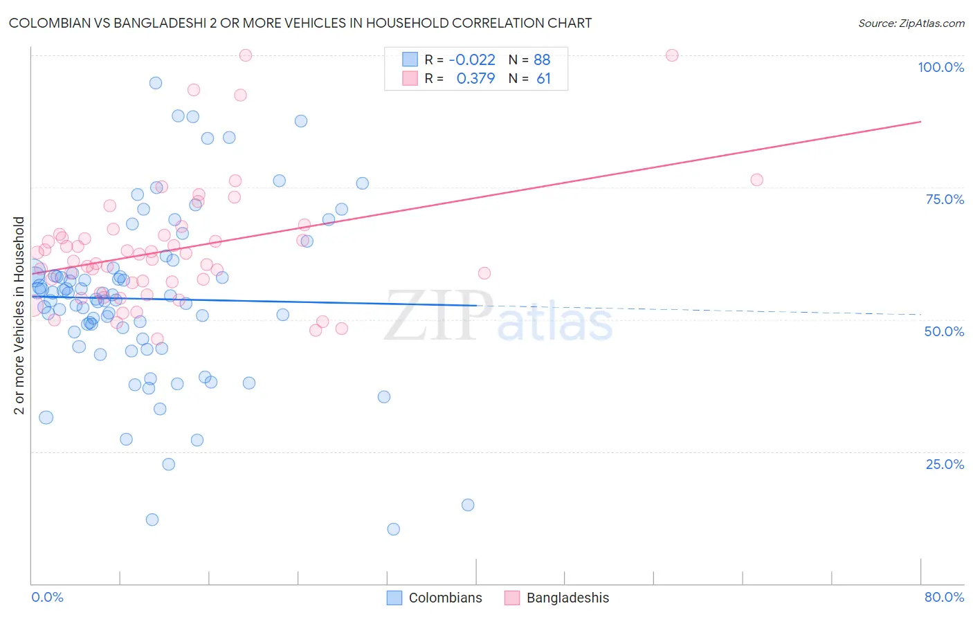 Colombian vs Bangladeshi 2 or more Vehicles in Household