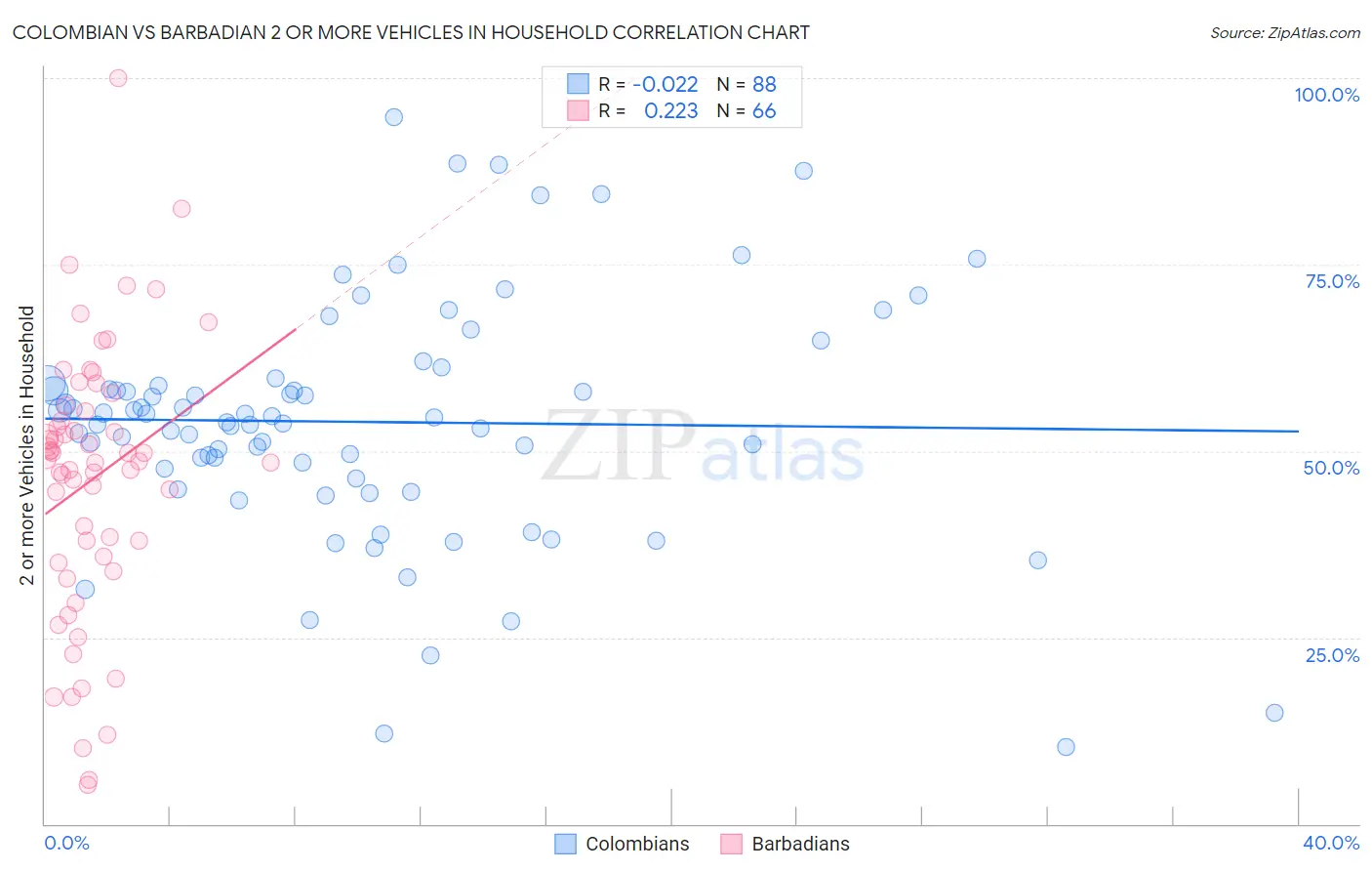 Colombian vs Barbadian 2 or more Vehicles in Household