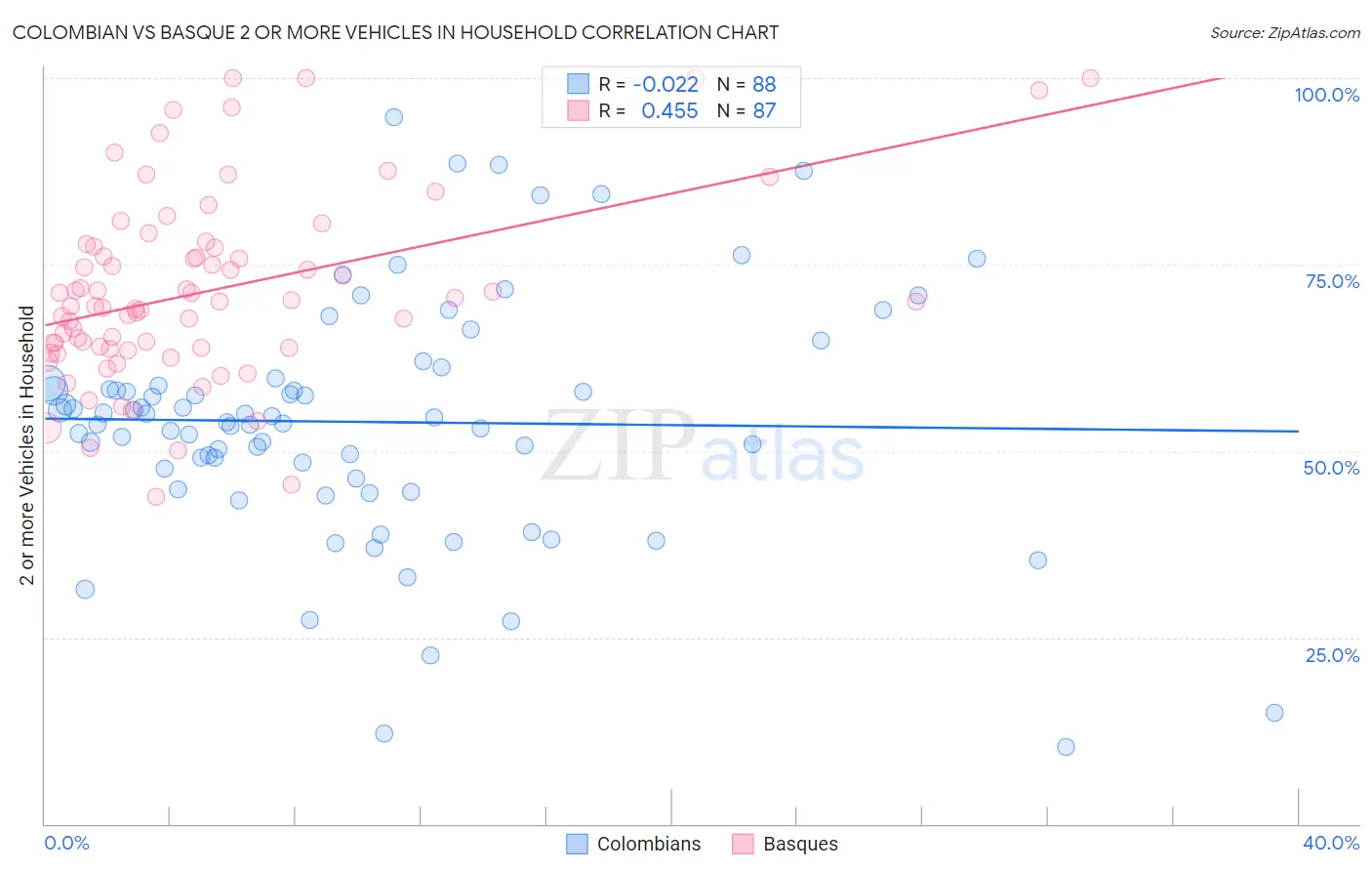 Colombian vs Basque 2 or more Vehicles in Household